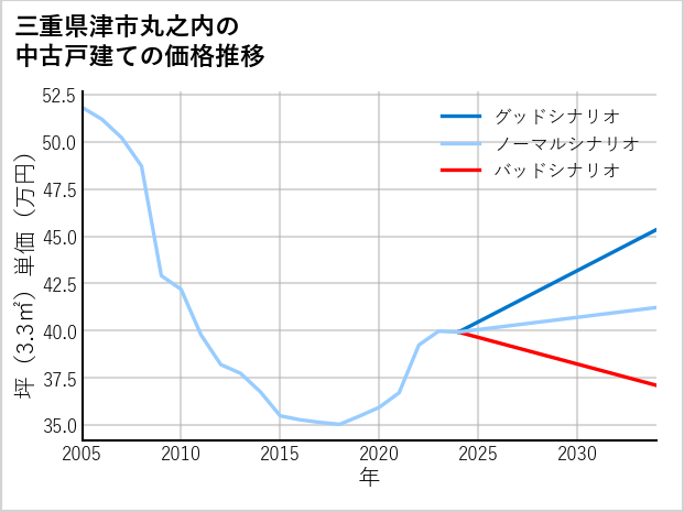 三重県津市丸之内の中古戸建て価格推移
