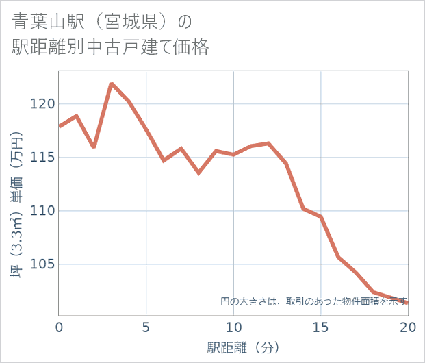 青葉山駅(宮城県)の徒歩距離別の中古戸建て坪単価