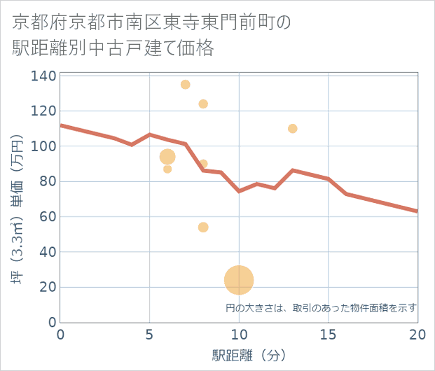 京都府京都市南区東寺東門前町の徒歩距離別の中古戸建て坪単価