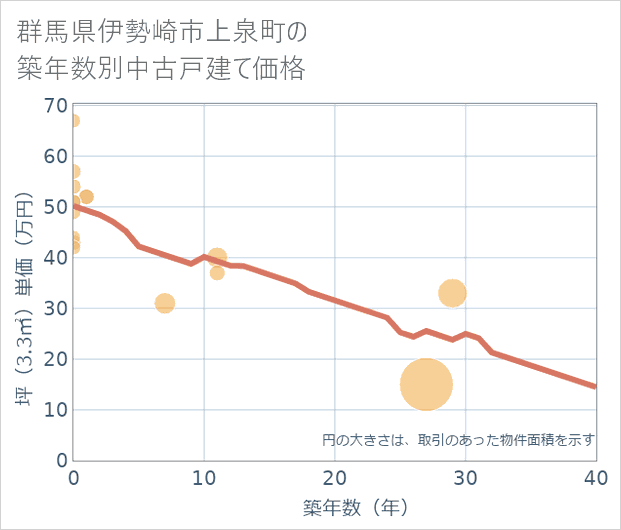 群馬県伊勢崎市上泉町の築年数別の中古戸建て坪単価