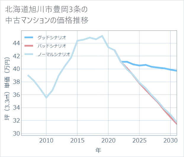 北海道旭川市豊岡3条の中古マンション価格推移