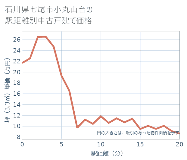 石川県七尾市小丸山台の徒歩距離別の中古戸建て坪単価