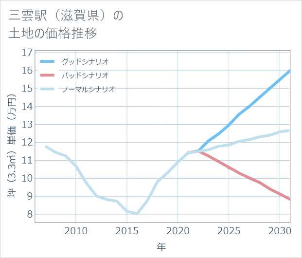 三雲駅(滋賀県)の土地価格推移