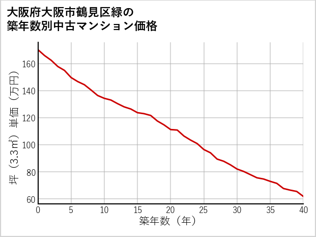 大阪府大阪市鶴見区緑の築年数別の中古マンション坪単価