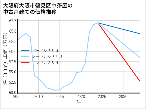 大阪府大阪市鶴見区中茶屋の中古戸建て価格推移