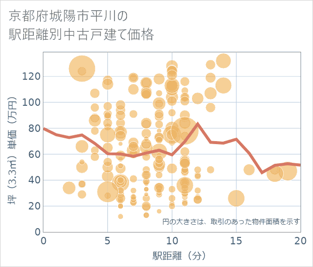 京都府城陽市平川の徒歩距離別の中古戸建て坪単価