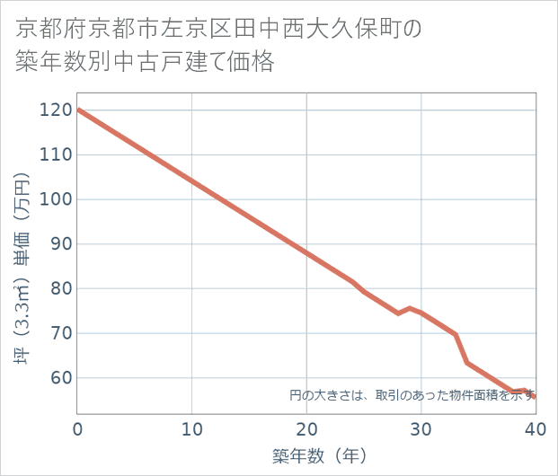 京都府京都市左京区田中西大久保町の築年数別の中古戸建て坪単価