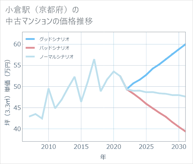 小倉駅(京都府)の中古マンション価格推移