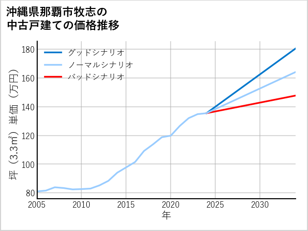 沖縄県那覇市牧志の中古戸建て価格推移