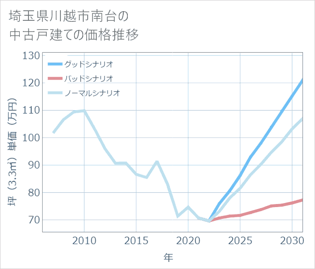 埼玉県川越市南台の中古戸建て価格推移