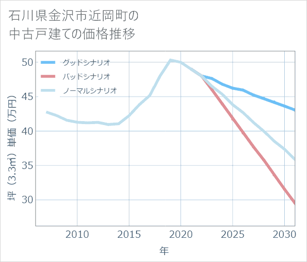 石川県金沢市近岡町の中古戸建て価格推移