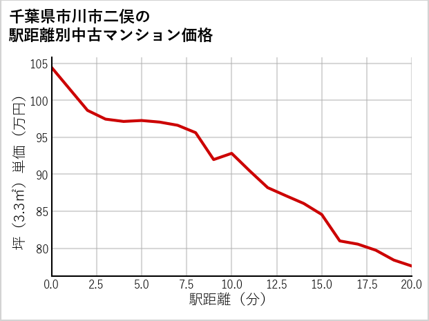 千葉県市川市二俣の徒歩距離別の中古マンション坪単価