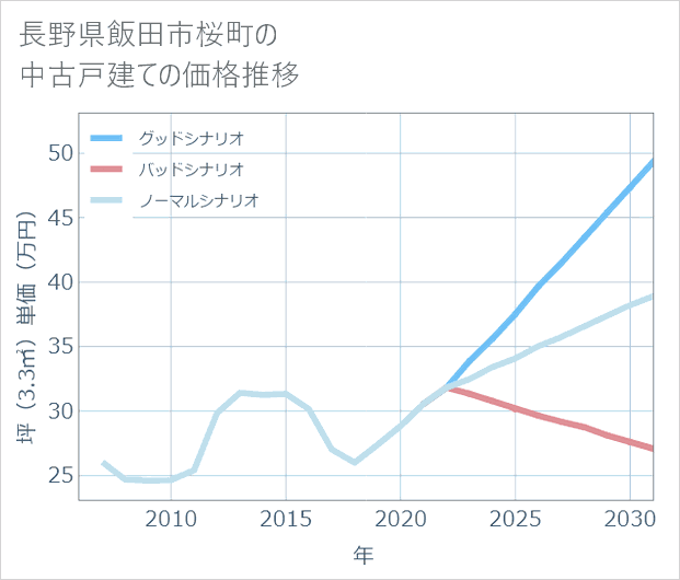 長野県飯田市桜町の中古戸建て価格推移
