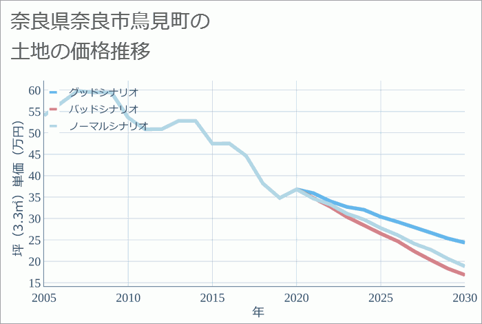 奈良県奈良市鳥見町の土地価格推移