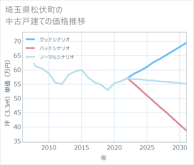 埼玉県松伏町の中古戸建て価格推移