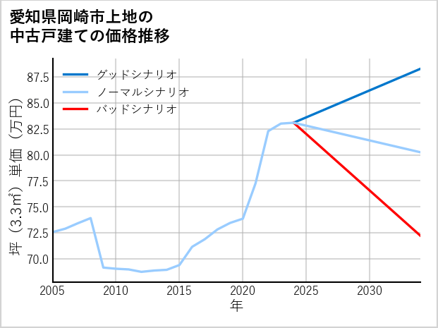 愛知県岡崎市上地の中古戸建て価格推移