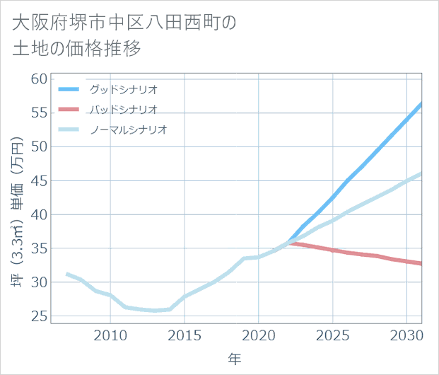 大阪府堺市中区八田西町の土地価格推移