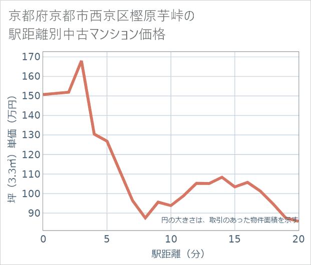 京都府京都市西京区樫原芋峠の徒歩距離別の中古マンション坪単価