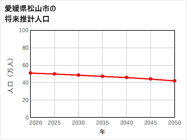 松山市の将来推計人口