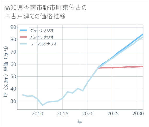 高知県香南市野市町東佐古の中古戸建て価格推移
