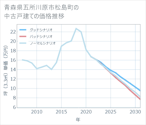 青森県五所川原市松島町の中古戸建て価格推移