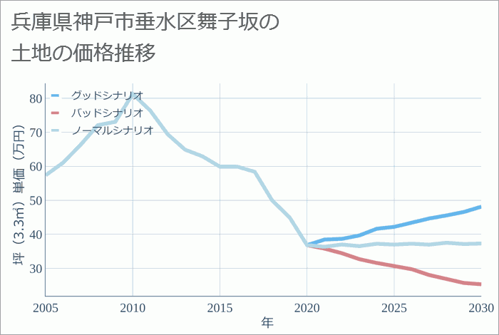 兵庫県神戸市垂水区舞子坂の土地価格推移