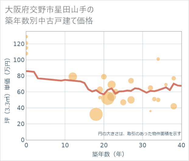 大阪府交野市星田山手の築年数別の中古戸建て坪単価
