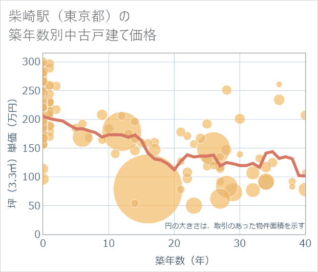 柴崎駅（東京都）の築年数別の中古戸建て坪単価