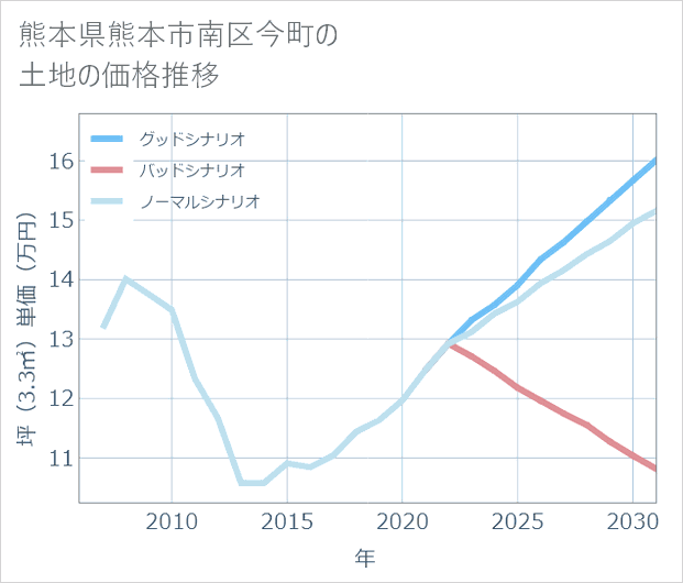 熊本県熊本市南区今町の土地価格推移