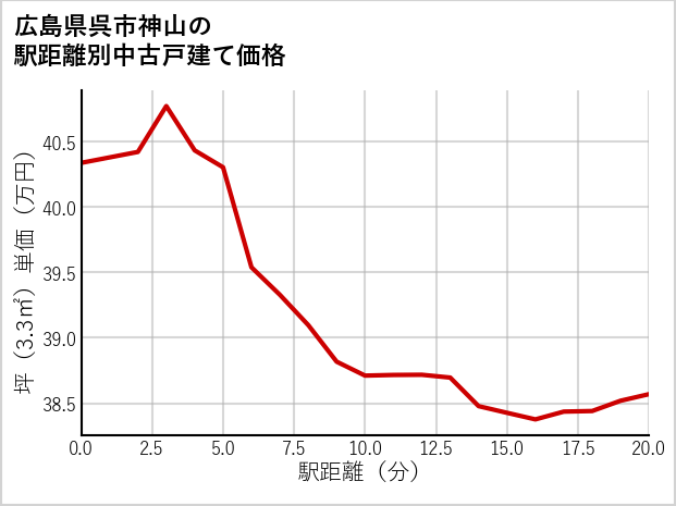広島県呉市神山の徒歩距離別の中古戸建て坪単価
