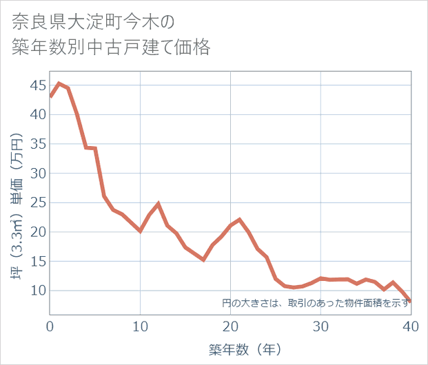 奈良県大淀町今木の築年数別の中古戸建て坪単価