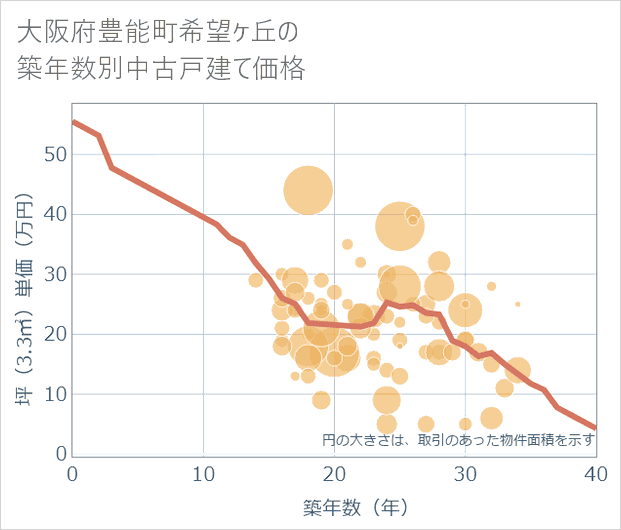 大阪府豊能町希望ケ丘の築年数別の中古戸建て坪単価