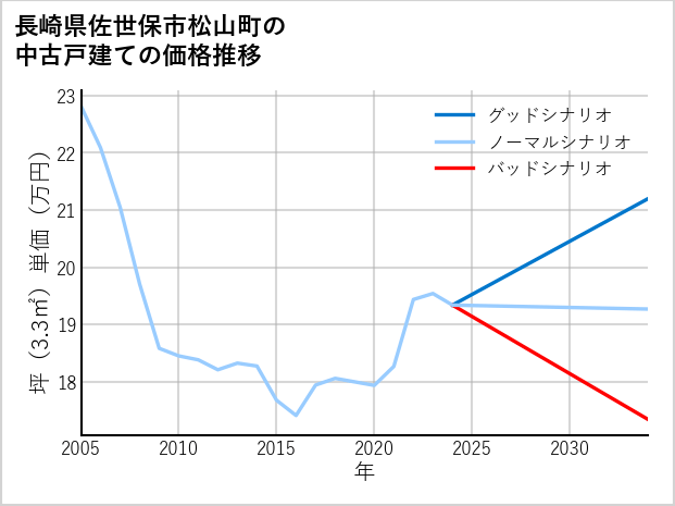 長崎県佐世保市松山町の中古戸建て価格推移