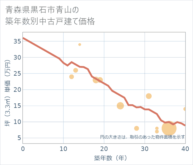 青森県黒石市青山の築年数別の中古戸建て坪単価