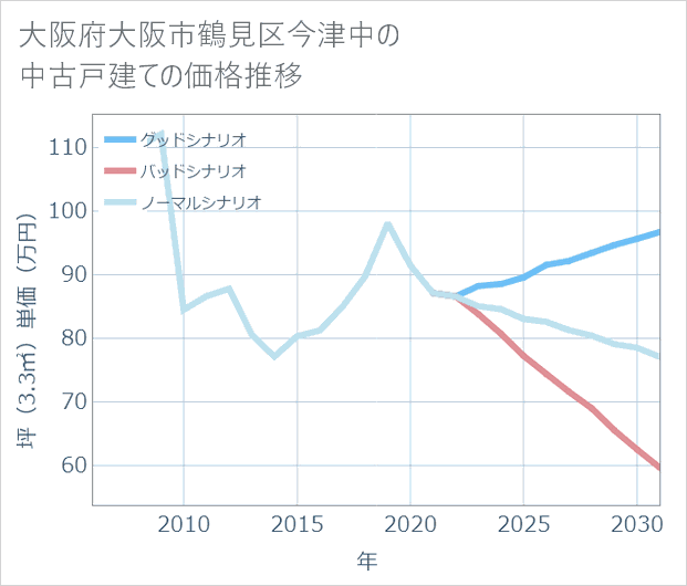 大阪府大阪市鶴見区今津中の中古戸建て価格推移