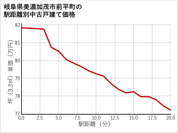 岐阜県美濃加茂市前平町の徒歩距離別の中古戸建て坪単価