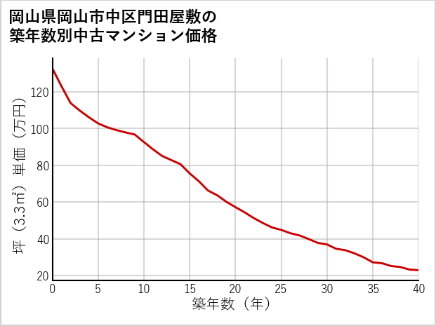 岡山県岡山市中区門田屋敷の築年数別の中古マンション坪単価