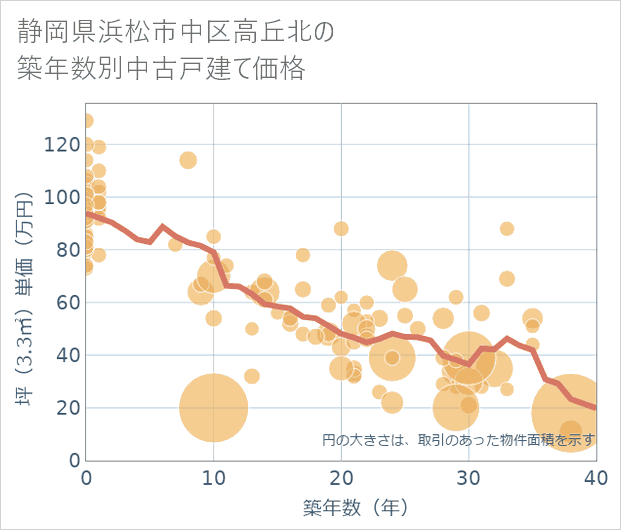静岡県浜松市中区高丘北の築年数別の中古戸建て坪単価