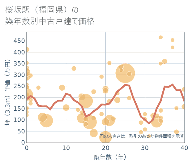 桜坂駅(福岡県)の築年数別の中古戸建て坪単価