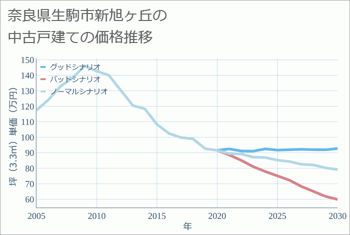 奈良県生駒市新旭ヶ丘の中古戸建て価格推移