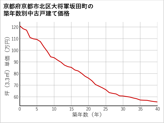 京都府京都市北区大将軍坂田町の築年数別の中古戸建て坪単価