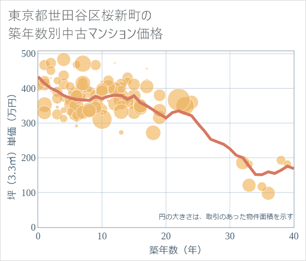 東京都世田谷区桜新町の築年数別の中古マンション坪単価