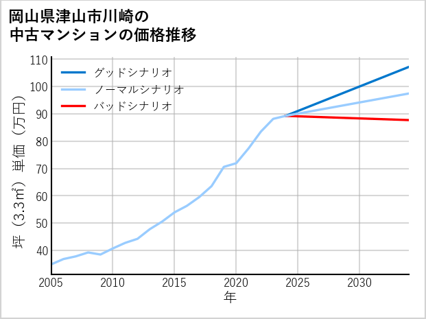岡山県津山市川崎の中古マンション価格推移