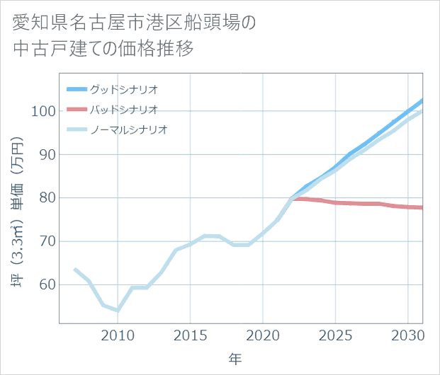 愛知県名古屋市港区船頭場の中古戸建て価格推移