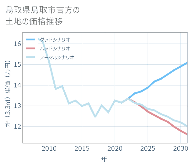 鳥取県鳥取市吉方の土地価格推移