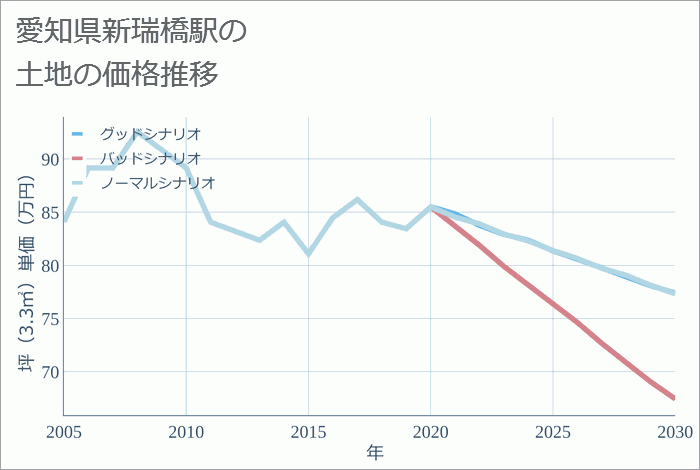 新瑞橋駅（愛知県）の土地価格推移