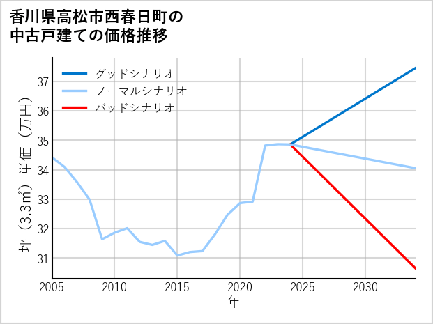 香川県高松市西春日町の中古戸建て価格推移