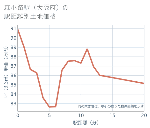 森小路駅(大阪府)の徒歩距離別の土地坪単価