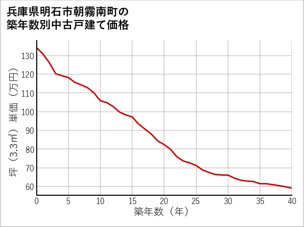 兵庫県明石市朝霧南町の築年数別の中古戸建て坪単価