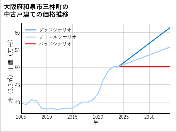 大阪府和泉市三林町の中古戸建て価格推移